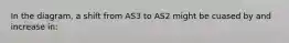 In the diagram, a shift from AS3 to AS2 might be cuased by and increase in: