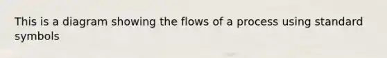 This is a diagram showing the flows of a process using standard symbols