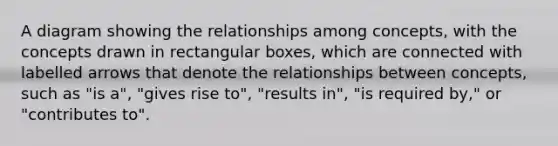 A diagram showing the relationships among concepts, with the concepts drawn in rectangular boxes, which are connected with labelled arrows that denote the relationships between concepts, such as "is a", "gives rise to", "results in", "is required by," or "contributes to".