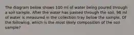 The diagram below shows 100 ml of water being poured through a soil sample. After the water has passed through the soil, 98 ml of water is measured in the collection tray below the sample. Of the following, which is the most likely composition of the soil sample?