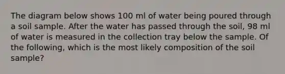 The diagram below shows 100 ml of water being poured through a soil sample. After the water has passed through the soil, 98 ml of water is measured in the collection tray below the sample. Of the following, which is the most likely composition of the soil sample?