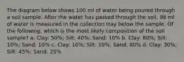 The diagram below shows 100 ml of water being poured through a soil sample. After the water has passed through the soil, 98 ml of water is measured in the collection tray below the sample. Of the following, which is the most likely composition of the soil sample? a. Clay: 50%; Silt: 40%; Sand: 10% b. Clay: 80%; Silt: 10%; Sand: 10% c. Clay: 10%; Silt: 10%; Sand: 80% d. Clay: 30%; Silt: 45%; Sand: 25%