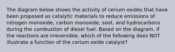 The diagram below shows the activity of cerium oxides that have been proposed as catalytic materials to reduce emissions of nitrogen monoxide, carbon monoxide, soot, and hydrocarbons during the combustion of diesel fuel. Based on the diagram, if the reactions are irreversible, which of the following does NOT illustrate a function of the cerium oxide catalyst?