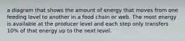 a diagram that shows the amount of energy that moves from one feeding level to another in a food chain or web. The most energy is available at the producer level and each step only transfers 10% of that energy up to the next level.