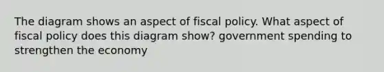 The diagram shows an aspect of fiscal policy. What aspect of fiscal policy does this diagram show? government spending to strengthen the economy