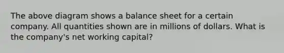 The above diagram shows a balance sheet for a certain company. All quantities shown are in millions of dollars. What is the company's net working capital?