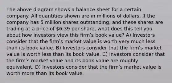 The above diagram shows a balance sheet for a certain company. All quantities shown are in millions of dollars. If the company has 5 million shares outstanding, and these shares are trading at a price of 6.39 per share, what does this tell you about how investors view this firmʹs book value? A) Investors consider that the firmʹs market value is worth very much less than its book value. B) Investors consider that the firmʹs market value is worth less than its book value. C) Investors consider that the firmʹs market value and its book value are roughly equivalent. D) Investors consider that the firmʹs market value is worth more than its book value.