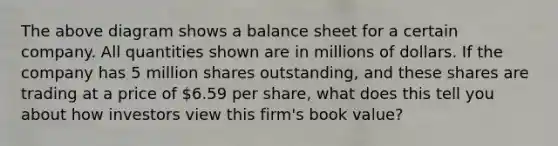 The above diagram shows a balance sheet for a certain company. All quantities shown are in millions of dollars. If the company has 5 million shares​ outstanding, and these shares are trading at a price of 6.59 per​ share, what does this tell you about how investors view this​ firm's book​ value?