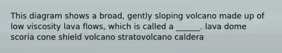 This diagram shows a broad, gently sloping volcano made up of low viscosity lava flows, which is called a ______. lava dome scoria cone shield volcano stratovolcano caldera