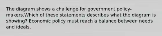 The diagram shows a challenge for government policy-makers.Which of these statements describes what the diagram is showing? Economic policy must reach a balance between needs and ideals.