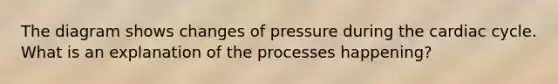 The diagram shows changes of pressure during the cardiac cycle. What is an explanation of the processes happening?