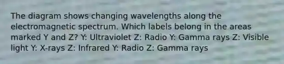 The diagram shows changing wavelengths along the electromagnetic spectrum. Which labels belong in the areas marked Y and Z? Y: Ultraviolet Z: Radio Y: Gamma rays Z: Visible light Y: X-rays Z: Infrared Y: Radio Z: Gamma rays