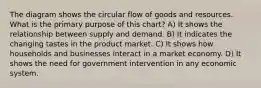 The diagram shows the circular flow of goods and resources. What is the primary purpose of this chart? A) It shows the relationship between supply and demand. B) It indicates the changing tastes in the product market. C) It shows how households and businesses interact in a market economy. D) It shows the need for government intervention in any economic system.