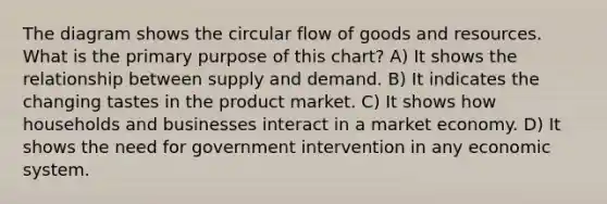 The diagram shows the circular flow of goods and resources. What is the primary purpose of this chart? A) It shows the relationship between supply and demand. B) It indicates the changing tastes in the product market. C) It shows how households and businesses interact in a market economy. D) It shows the need for government intervention in any economic system.