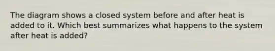 The diagram shows a closed system before and after heat is added to it. Which best summarizes what happens to the system after heat is added?