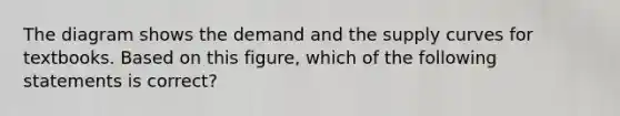 The diagram shows the demand and the supply curves for textbooks. Based on this figure, which of the following statements is correct?