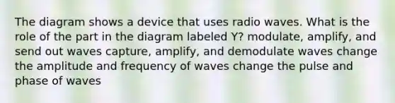 The diagram shows a device that uses radio waves. What is the role of the part in the diagram labeled Y? modulate, amplify, and send out waves capture, amplify, and demodulate waves change the amplitude and frequency of waves change the pulse and phase of waves