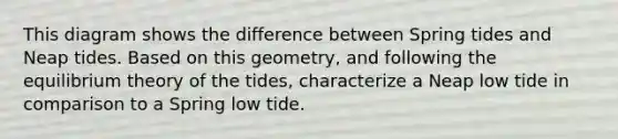 This diagram shows the difference between Spring tides and Neap tides. Based on this geometry, and following the equilibrium theory of the tides, characterize a Neap low tide in comparison to a Spring low tide.