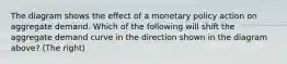 The diagram shows the effect of a monetary policy action on aggregate demand. Which of the following will shift the aggregate demand curve in the direction shown in the diagram above? (The right)