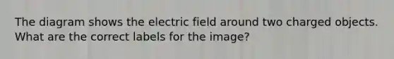 The diagram shows the electric field around two charged objects. What are the correct labels for the image?