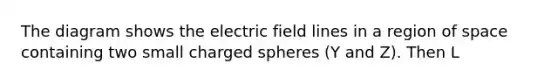 The diagram shows the electric field lines in a region of space containing two small charged spheres (Y and Z). Then L