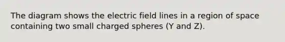 The diagram shows the electric field lines in a region of space containing two small charged spheres (Y and Z).