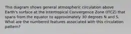 This diagram shows general atmospheric circulation above Earth's surface at the Intertropical Convergence Zone (ITCZ) that spans from the equator to approximately 30 degrees N and S. What are the numbered features associated with this circulation pattern?