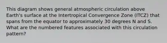 This diagram shows general atmospheric circulation above Earth's surface at the Intertropical Convergence Zone (ITCZ) that spans from the equator to approximately 30 degrees N and S. What are the numbered features associated with this circulation pattern?