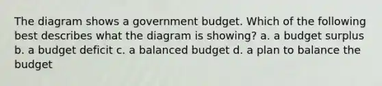 The diagram shows a government budget. Which of the following best describes what the diagram is showing? a. a budget surplus b. a budget deficit c. a balanced budget d. a plan to balance the budget