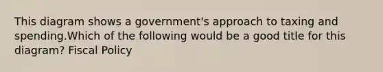 This diagram shows a government's approach to taxing and spending.Which of the following would be a good title for this diagram? Fiscal Policy