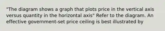 "The diagram shows a graph that plots price in the vertical axis versus quantity in the horizontal axis" Refer to the diagram. An effective government-set price ceiling is best illustrated by