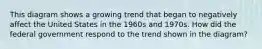 This diagram shows a growing trend that began to negatively affect the United States in the 1960s and 1970s. How did the federal government respond to the trend shown in the diagram?