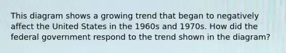 This diagram shows a growing trend that began to negatively affect the United States in the 1960s and 1970s. How did the federal government respond to the trend shown in the diagram?