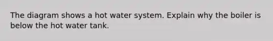 The diagram shows a hot water system. Explain why the boiler is below the hot water tank.