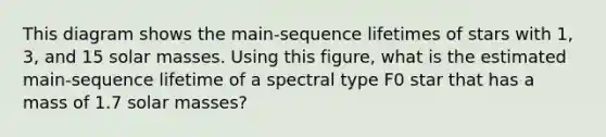 This diagram shows the main-sequence lifetimes of stars with 1, 3, and 15 solar masses. Using this figure, what is the estimated main-sequence lifetime of a spectral type F0 star that has a mass of 1.7 solar masses?