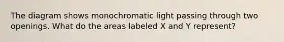 The diagram shows monochromatic light passing through two openings. What do the areas labeled X and Y represent?