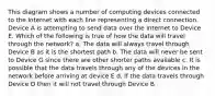 This diagram shows a number of computing devices connected to the Internet with each line representing a direct connection. Device A is attempting to send data over the Internet to Device E. Which of the following is true of how the data will travel through the network? a. The data will always travel through Device B as it is the shortest path b. The data will never be sent to Device G since there are other shorter paths available c. It is possible that the data travels through any of the devices in the network before arriving at device E d. If the data travels through Device D then it will not travel through Device B