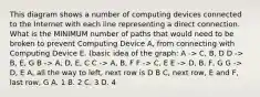 This diagram shows a number of computing devices connected to the Internet with each line representing a direct connection. What is the MINIMUM number of paths that would need to be broken to prevent Computing Device A, from connecting with Computing Device E. (basic idea of the graph: A -> C, B, D D -> B, E, G B -> A, D, E, C C -> A, B, F F -> C, E E -> D, B, F, G G -> D, E A, all the way to left, next row is D B C, next row, E and F, last row, G A. 1 B. 2 C. 3 D. 4