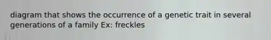 diagram that shows the occurrence of a genetic trait in several generations of a family Ex: freckles