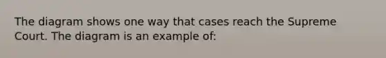 The diagram shows one way that cases reach the Supreme Court. The diagram is an example of: