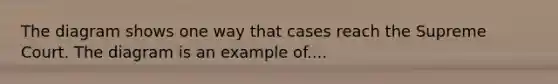 The diagram shows one way that cases reach the Supreme Court. The diagram is an example of....