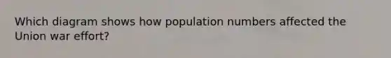 Which diagram shows how population numbers affected the Union war effort?