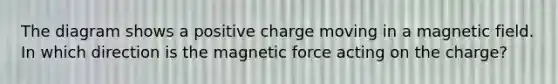 The diagram shows a positive charge moving in a magnetic field. In which direction is the magnetic force acting on the charge?