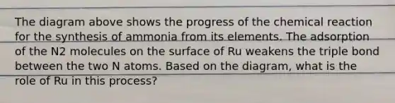 The diagram above shows the progress of the chemical reaction for the synthesis of ammonia from its elements. The adsorption of the N2 molecules on the surface of Ru weakens the triple bond between the two N atoms. Based on the diagram, what is the role of Ru in this process?