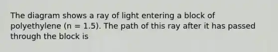 The diagram shows a ray of light entering a block of polyethylene (n = 1.5). The path of this ray after it has passed through the block is