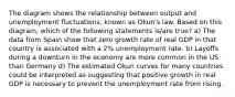 The diagram shows the relationship between output and unemployment fluctuations, known as Okun's law. Based on this diagram, which of the following statements is/are true? a) The data from Spain show that zero growth rate of real GDP in that country is associated with a 2% unemployment rate. b) Layoffs during a downturn in the economy are more common in the US than Germany d) The estimated Okun curves for many countries could be interpreted as suggesting that positive growth in real GDP is necessary to prevent the unemployment rate from rising.