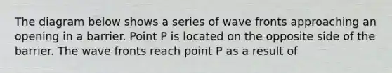 The diagram below shows a series of wave fronts approaching an opening in a barrier. Point P is located on the opposite side of the barrier. The wave fronts reach point P as a result of