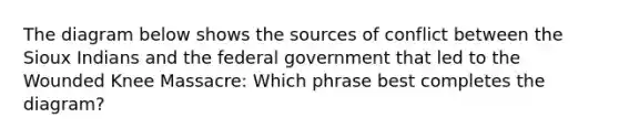 The diagram below shows the sources of conflict between the Sioux Indians and the federal government that led to the Wounded Knee Massacre: Which phrase best completes the diagram?