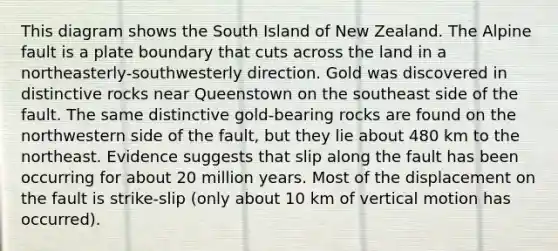 This diagram shows the South Island of New Zealand. The Alpine fault is a plate boundary that cuts across the land in a northeasterly-southwesterly direction. Gold was discovered in distinctive rocks near Queenstown on the southeast side of the fault. The same distinctive gold-bearing rocks are found on the northwestern side of the fault, but they lie about 480 km to the northeast. Evidence suggests that slip along the fault has been occurring for about 20 million years. Most of the displacement on the fault is strike-slip (only about 10 km of vertical motion has occurred).