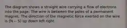 The diagram shows a straight wire carrying a flow of electrons into the page. The wire is between the poles of a permanent magnet. The direction of the magnetic force exerted on the wire is (N -- S) up down left right